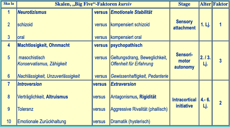 10 Skalen der (M)BPA