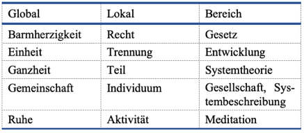 Tabelle komplementaäre Beziehungen