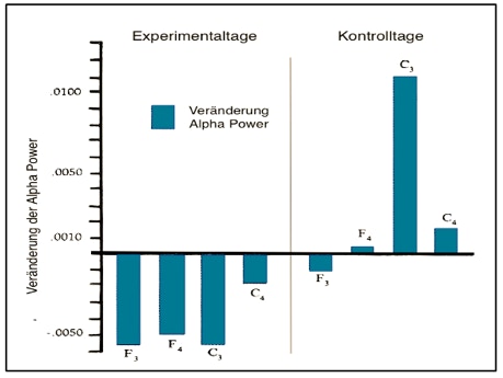 spukhafte Fernwirkung der Alpha Power