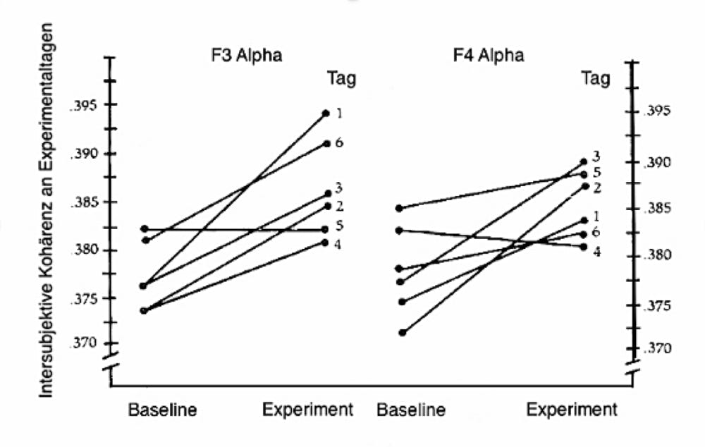 Nonlokale EEG-Alpha-Kohärenz