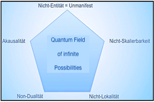 Das Quantenfeld unbegrenzter Möglichkeitn